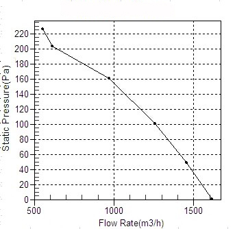 塑殼管道離心風(fēng)機CDF315風(fēng)量風(fēng)壓曲線圖