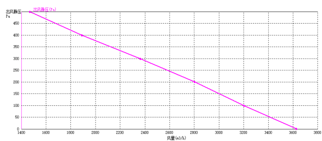 EC后傾式離心風(fēng)機355mm風(fēng)量風(fēng)壓曲線圖