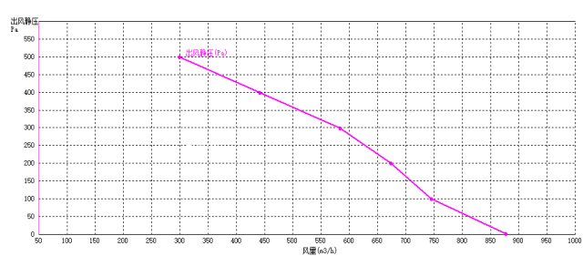 EC后傾式離心風(fēng)機175mm風(fēng)量風(fēng)壓曲線圖