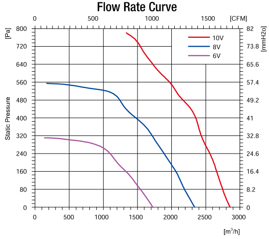 EC無蝸殼離心風(fēng)機250mm風(fēng)量風(fēng)壓曲線圖
